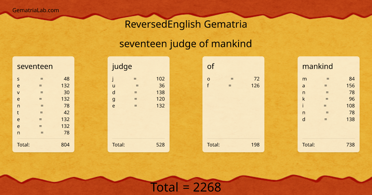 seventeen judge of mankind in reversedEnglish Gematria